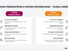 Porównanie umowy przedwstępnej sprzedaży nieruchomości z umową przyrzeczoną: cel, przeniesienie własności, forma prawna i skutki podatkowe.