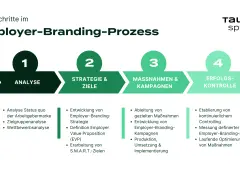 Der Prozess des Employer-Brandings in 4 Schritten: Analyse, Strategie & Ziele, Maßnahmen & Kampagnen, Erfolgskontrolle.