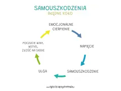 Błędne koło samouszkodzeń: cierpienie emocjonalne prowadzi do napięcia, które wywołuje kompulsywne zachowania samouszkodzenia, przynosząc chwilową ulgę, ale potem poczucie winy i wstyd.