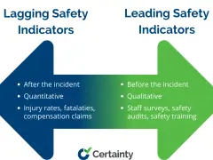 Visual comparison of leading vs lagging safety indicators. Leading indicators are proactive (before incidents), qualitative, and include surveys. Lagging indicators are reactive (after incidents), quantitative, and include injury rates.