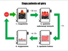 Schemat pokazuje etapy palenia w kominku od góry: rozpalenie, spalanie substancji lotnych, spalanie koksu i wygaszenie.