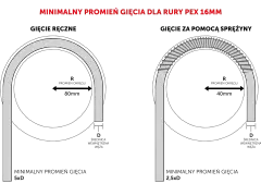 Minimalny promień gięcia rury pex 16mm. Po lewej rura wygięta bez uszkodzeń, po prawej pokazano, jak wygląda zgięcie z zaznaczonymi miejscami potencjalnych uszkodzeń.
