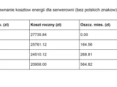 Porównanie kosztów energii dla serwerowni. Taryfa G12 Tauron oferuje miesięczne oszczędności 164,56 zł i roczne 1974,72 zł.