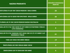 Tabela porównująca różne modele świetlówek LED T8 120cm, w tym parametry takie jak moc, barwa światła i wskaźnik oddawania barw.