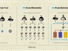Drei Stufen der KI-Integration: KI als Werkzeug, Mitarbeiter und Betriebssystem. Die letzte Stufe zeigt, wie KI delegiert, ausführt und lernt.