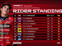 Marc Márquez lidera la clasificación de MotoGP. La imagen no indica a qué hora es la carrera de MotoGP.