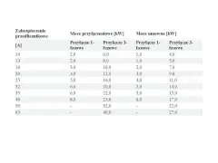 Tabela pokazuje, jaka moc przyłączeniowa do domu jest potrzebna w zależności od zabezpieczenia.
