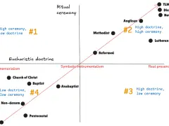 A chart comparing eucharist vs communion doctrines and ritual ceremony levels across various denominations, from symbolic memorialism to real presence.