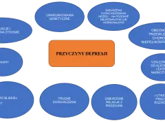 Schemat przedstawia przyczyny depresji, w tym triada Becka: myśli negatywne o sobie, świecie i przyszłości.
