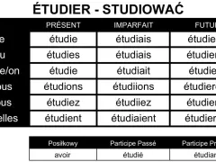 Tabela koniugacji francuskich czasowników: "étudier" (studiować). Pokazuje odmiany w czasach Présent, Imparfait, Futur, a także formy pomocnicze.