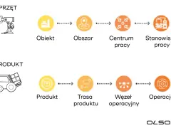 Schemat przedstawia procesy w oprogramowaniu MES: sprzęt (obiekt, obszar, centrum pracy, stanowisko pracy) i produkt (produkt, trasa, węzeł operacyjny, operacja).