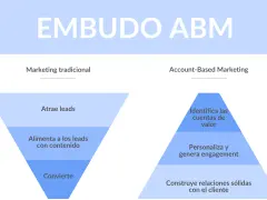 Embudo ABM: compara marketing tradicional (atrae leads, alimenta, convierte) con Account-Based Marketing (identifica cuentas, personaliza, construye relaciones).