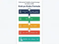 Schemat obliczania podatku importowego na auto z USA. Krok po kroku: CIF, cło, akcyza i VAT. Import co to? To suma tych opłat.
