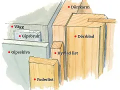 Detaljbild av en vägg med gipsskiva och gipsbruk, samt en dörrkarm med dörrblad, hyvlad list och foderlist.