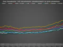 Ceny mieszkań w Polsce: Analiza, prognozy i gdzie kupić taniej