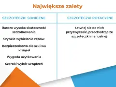 Porównanie szczoteczek: soniczna (wysoka skuteczność, wybielanie, bezpieczeństwo) vs rotacyjna (łatwiejsze przyzwyczajenie). Ile obrotów ma szczoteczka soniczna?