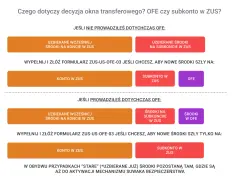 Decyzja okna transferowego: wybór między OFE a subkontem w ZUS. Wybierz, gdzie mają trafiać Twoje środki.