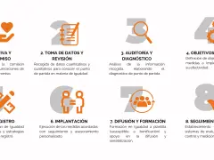 Diagrama de 8 pasos para un plan de igualdad en la empresa: iniciativa, datos, diagnóstico, objetivos, diseño, implantación, difusión y control.