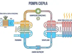 Schemat pompy ciepła: dolne źródło (powietrze, woda, ziemia) ogrzewa dom 150m2 przez parownik, kompresor i skraplacz.