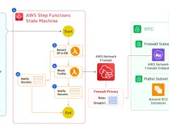 Diagram shows automated cloud security workflow: GuardDuty detects threats, Security Hub aggregates findings, EventBridge triggers a Step Functions state machine to record IPs, block traffic via AWS Network Firewall, and notify success.