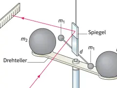 Experiment zur Messung der Gravitation: Zwei Kugeln (m1, m2) auf einem Drehteller, ein Spiegel und ein Lichtstrahl zur Messung der Ablenkung.