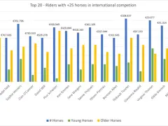Classement des top 10 cavaliers mondiaux CSO : Richard Vogel mène avec 1.354.558€, suivi de Victor Bettendorf. Le graphique montre le nombre de chevaux (bleu), jeunes (vert) et plus âgés (jaune).