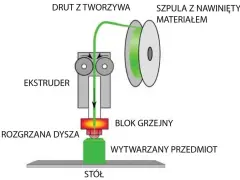 Schemat pokazuje, jak działa drukarka 3D: drut z tworzywa z szpuli jest podawany do ekstrudera, topiony w bloku grzejnym i wytłaczany przez dyszę na stół, tworząc przedmiot.