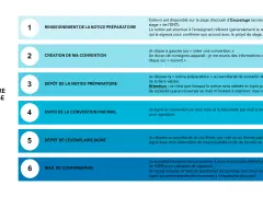 Procédure E supstage : 6 étapes pour votre convention de stage BAFA, de la notice préparatoire à la confirmation.
