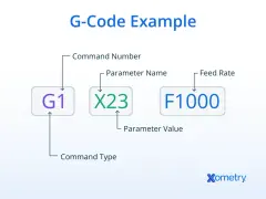 Przykład G-kodu CNC po polsku: G1 (typ komendy), X23 (wartość parametru), F1000 (szybkość posuwu).