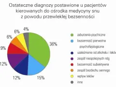 Jaki lekarz leczy bezsenność? Sprawdź, kto może pomóc w problemach ze snem