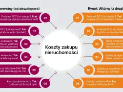 Porównanie kosztów zakupu nieruchomości: rynek pierwotny vs wtórny. Sprawdź, ile kosztuje notariusz i inne opłaty.