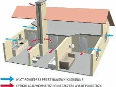 Schemat wentylacji grawitacyjnej w domu: niebieskie strzałki pokazują napływ świeżego powietrza, czerwone – cyrkulację i wylot.