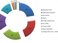 Wykres kołowy pokazuje podział energii: biopaliwa stałe (22%), ciepło (18%), gaz ziemny (21%), energia elektryczna (12%) i inne.