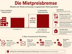 Die Mietpreisbremse in Essen schützt Mieter vor zu hohen Mieten bei Wiedervermietung. Sie begrenzt die Miete auf 10% über der ortsüblichen Vergleichsmiete.