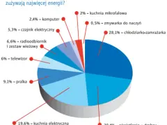 Ile prądu zużywa lodówka? Oblicz koszty i oszczędzaj!