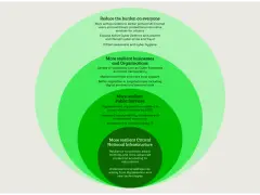 Concentric circles illustrate a strategy for critical information infrastructure protection, moving from citizen-focused measures to national resilience.