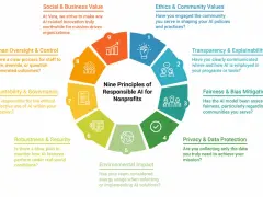 Nine principles of responsible AI for nonprofits, including data privacy, fairness, and transparency, are vital for mission-driven organizations.