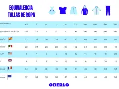 Tabla de equivalencia de tallas de ropa. Una talla 34 equivale a mujer en España y Europa.