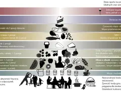 Piramide żywienia promująca dietę śródziemnomorską: warzywa, owoce, ryby, oliwa z oliwek, zioła, woda. Podstawa to aktywność fizyczna i więzi społeczne.