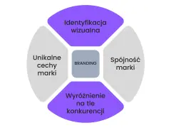 Brand Marketing: Co to? Jak budować i mierzyć sukces marki.