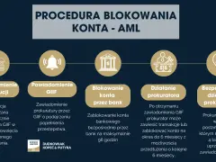Procedura blokowania konta bankowego AML: powiadomienie instytucji, GIIF, bank, działanie prokuratora.