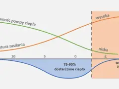 Jaką temperaturę grzeje pompa ciepła? Odkryj maksymalne wartości