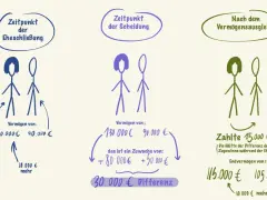 Schema zeigt eine kurze Ehe mit Zugewinnausgleich: Anfangsvermögen 50.000/40.000€. Nach Scheidung 130.000/90.000€. Ausgleich: 15.000€. Endvermögen 115.000/105.000€.