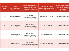 Porównanie kosztów ogrzewania: jaka pompa ciepła jest najbardziej opłacalna dla domów o różnej powierzchni i typie ogrzewania.