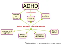 Schema ADHD: sintomi primari (difficoltà di attenzione, iperattività, impulsività) e secondari (comportamenti aggressivi, difficoltà scolastiche, problematiche interpersonali, disturbi emotivi).