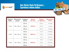 Tableau comparant le volume de bois bûche en stères et en m³ apparent, pour différents formats de ballot et longueurs de bûches. Le prix kwh bois buche est implicitement lié à ces volumes.