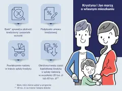 Krystyna i Jan marzą o własnym mieszkaniu. Proces rodzinnego kredytu mieszkaniowego: sprawdzenie zdolności, umowa, powiększenie rodziny, obniżona rata.