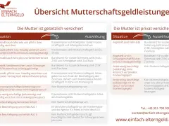 Übersicht Mutterschaftsgeldleistungen: gesetzlich vs. privat versichert. Informationen zu Mutterschutz und Elternzeit.