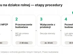 Procedura budowy domu na działce rolnej: sprawdź MPZP i klasę, uzyskaj przeznaczenie budowlane, wyłącz grunt z produkcji, a na końcu pozwolenie na budowę.