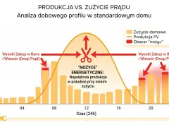 Wykres pokazuje produkcję i zużycie prądu w domu z fotowoltaiką. Rozliczanie fotowoltaiki na nowych zasadach uwzględnia "nożyce" energetyczne – dużą produkcję PV w dzień i wysoki pobór prądu rano/wieczorem.